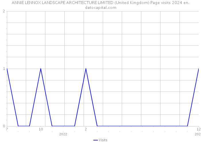 ANNIE LENNOX LANDSCAPE ARCHITECTURE LIMITED (United Kingdom) Page visits 2024 