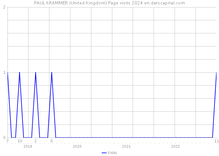 PAUL KRAMMER (United Kingdom) Page visits 2024 