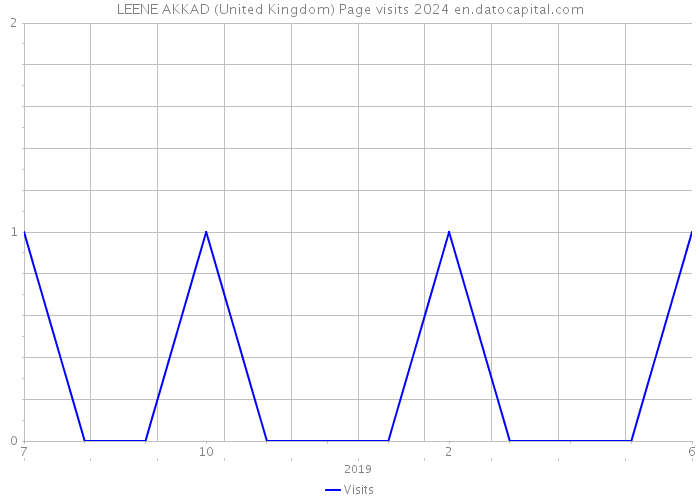LEENE AKKAD (United Kingdom) Page visits 2024 