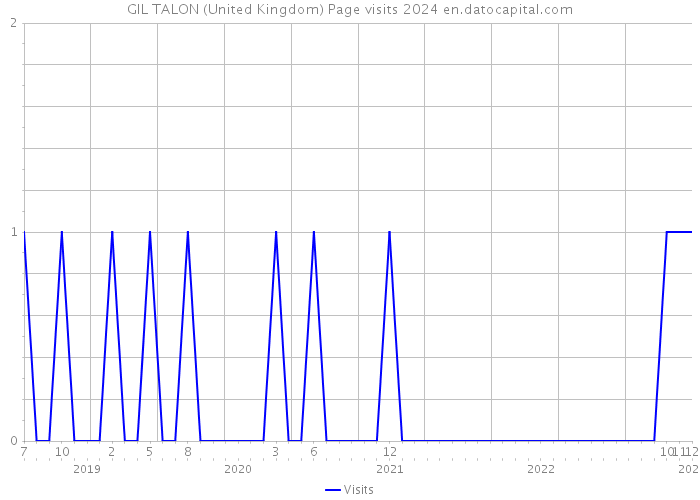 GIL TALON (United Kingdom) Page visits 2024 