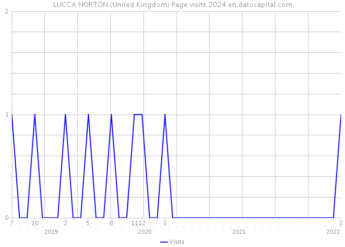 LUCCA NORTON (United Kingdom) Page visits 2024 
