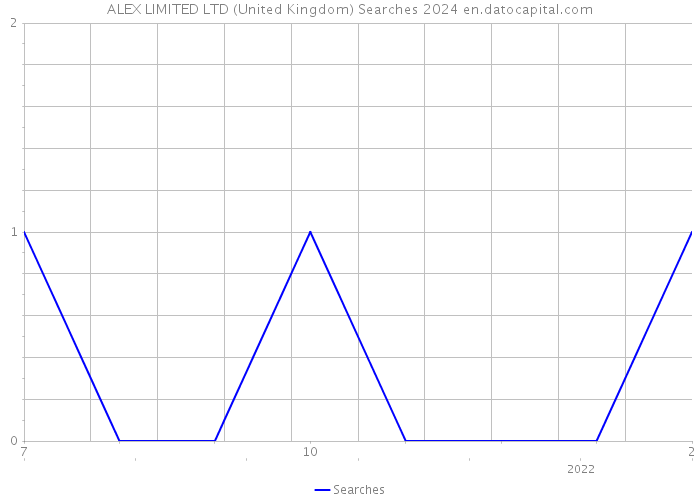 ALEX LIMITED LTD (United Kingdom) Searches 2024 