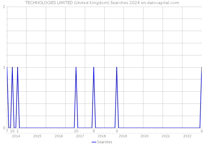 TECHNOLOGIES LIMITED (United Kingdom) Searches 2024 