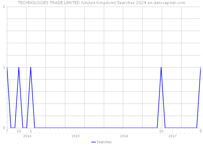 TECHNOLOGIES TRADE LIMITED (United Kingdom) Searches 2024 