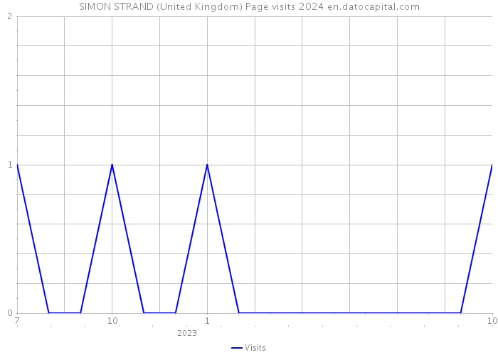 SIMON STRAND (United Kingdom) Page visits 2024 
