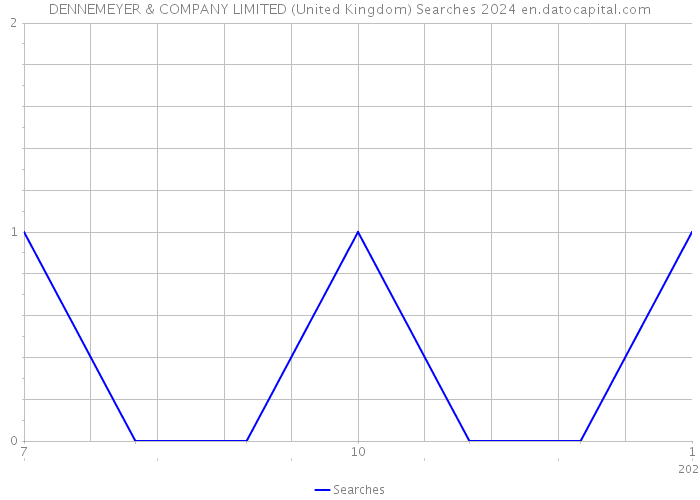 DENNEMEYER & COMPANY LIMITED (United Kingdom) Searches 2024 