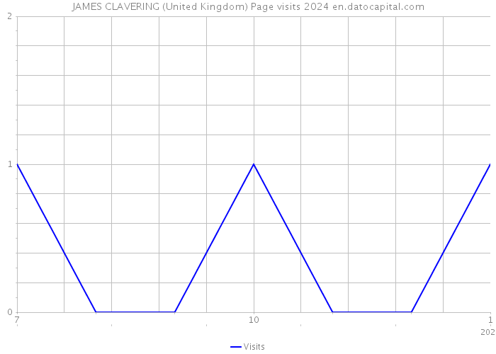 JAMES CLAVERING (United Kingdom) Page visits 2024 
