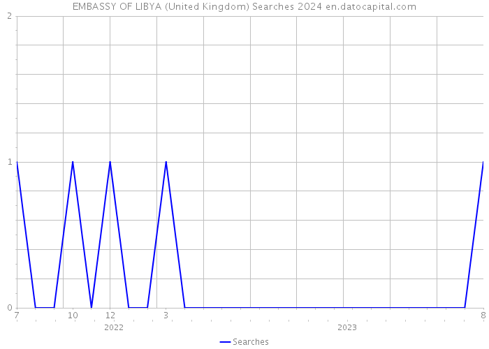 EMBASSY OF LIBYA (United Kingdom) Searches 2024 