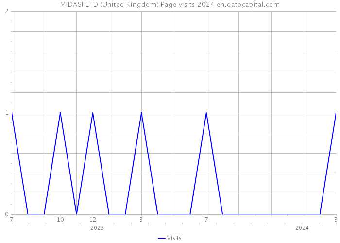 MIDASI LTD (United Kingdom) Page visits 2024 