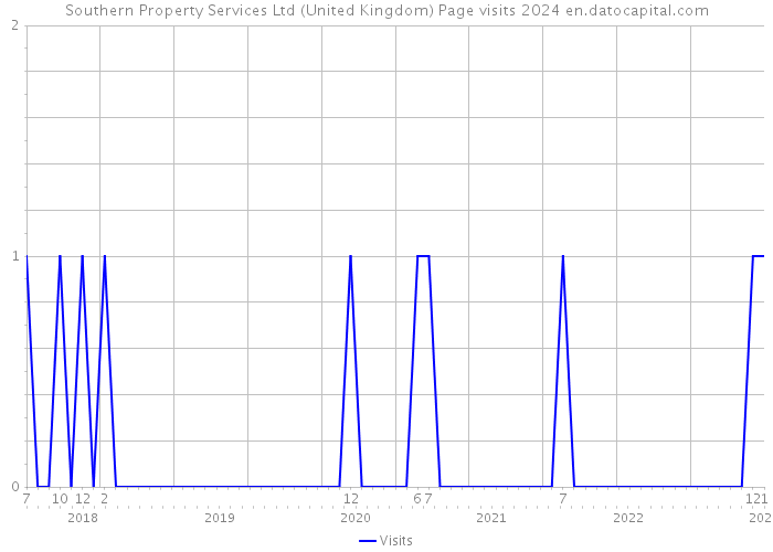 Southern Property Services Ltd (United Kingdom) Page visits 2024 