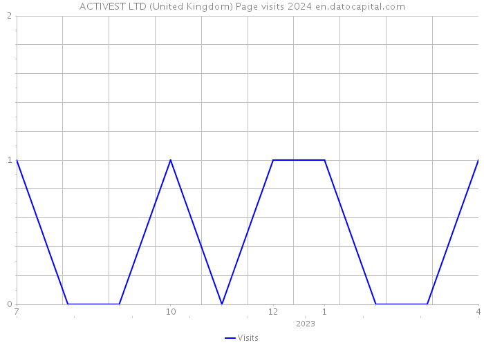 ACTIVEST LTD (United Kingdom) Page visits 2024 