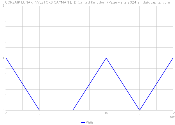 CORSAIR LUNAR INVESTORS CAYMAN LTD (United Kingdom) Page visits 2024 