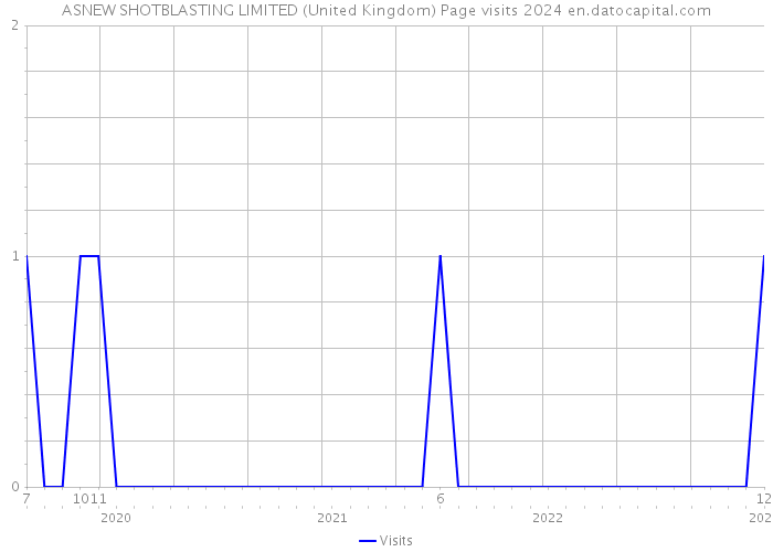 ASNEW SHOTBLASTING LIMITED (United Kingdom) Page visits 2024 