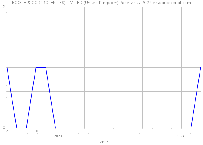BOOTH & CO (PROPERTIES) LIMITED (United Kingdom) Page visits 2024 