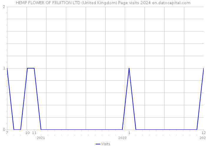 HEMP FLOWER OF FRUITION LTD (United Kingdom) Page visits 2024 