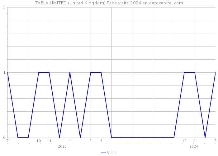 TABLA LIMITED (United Kingdom) Page visits 2024 