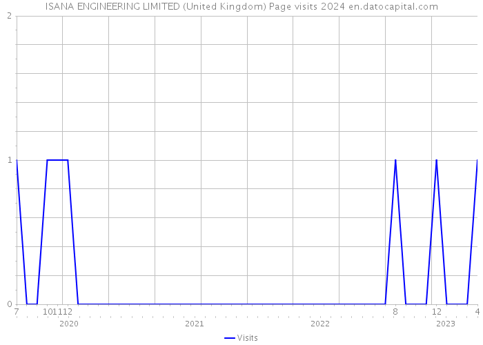 ISANA ENGINEERING LIMITED (United Kingdom) Page visits 2024 