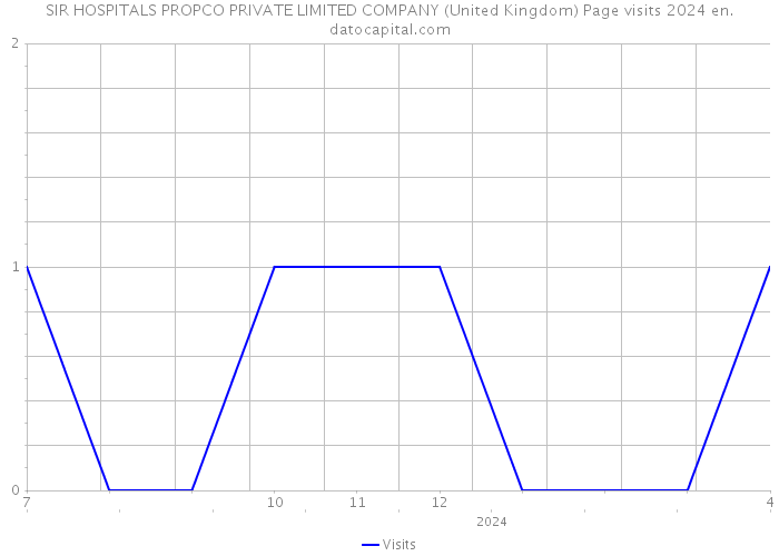 SIR HOSPITALS PROPCO PRIVATE LIMITED COMPANY (United Kingdom) Page visits 2024 