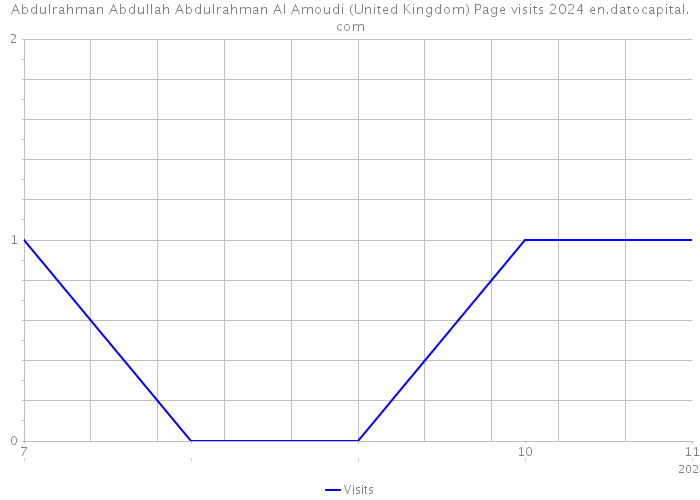 Abdulrahman Abdullah Abdulrahman Al Amoudi (United Kingdom) Page visits 2024 