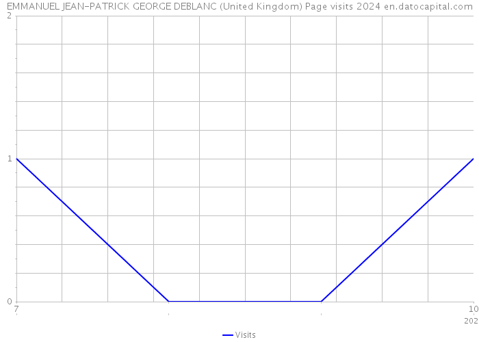 EMMANUEL JEAN-PATRICK GEORGE DEBLANC (United Kingdom) Page visits 2024 