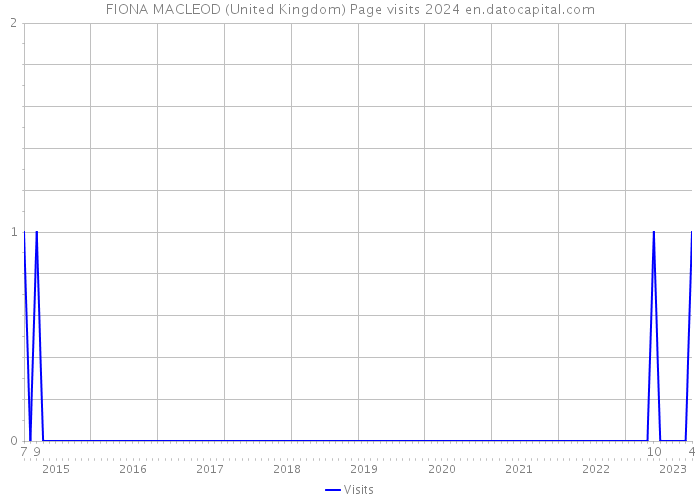 FIONA MACLEOD (United Kingdom) Page visits 2024 