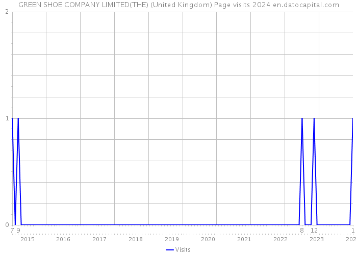 GREEN SHOE COMPANY LIMITED(THE) (United Kingdom) Page visits 2024 
