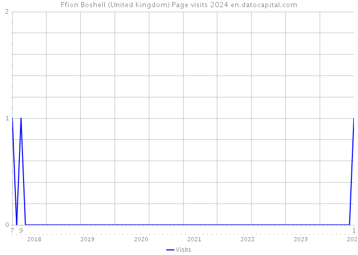 Ffion Boshell (United Kingdom) Page visits 2024 