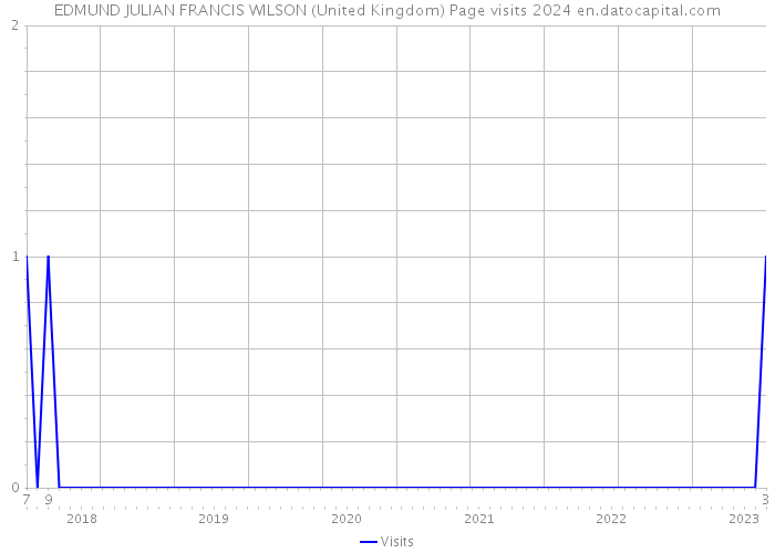 EDMUND JULIAN FRANCIS WILSON (United Kingdom) Page visits 2024 