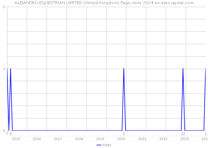 ALEJANDRO EQUESTRIAN LIMITED (United Kingdom) Page visits 2024 