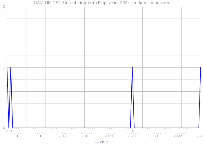 DAVI LIMITED (United Kingdom) Page visits 2024 