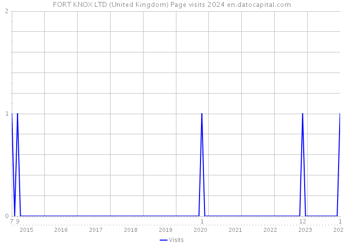 FORT KNOX LTD (United Kingdom) Page visits 2024 