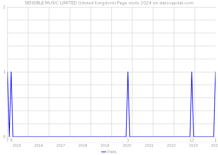 SENSIBLE MUSIC LIMITED (United Kingdom) Page visits 2024 