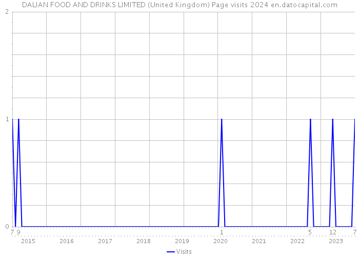 DALIAN FOOD AND DRINKS LIMITED (United Kingdom) Page visits 2024 