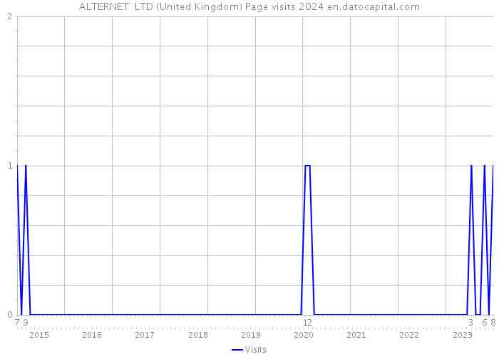 ALTERNET LTD (United Kingdom) Page visits 2024 