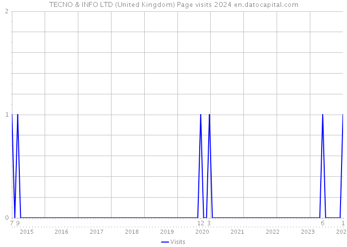 TECNO & INFO LTD (United Kingdom) Page visits 2024 