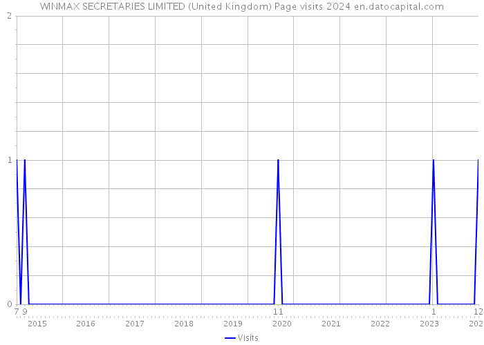 WINMAX SECRETARIES LIMITED (United Kingdom) Page visits 2024 