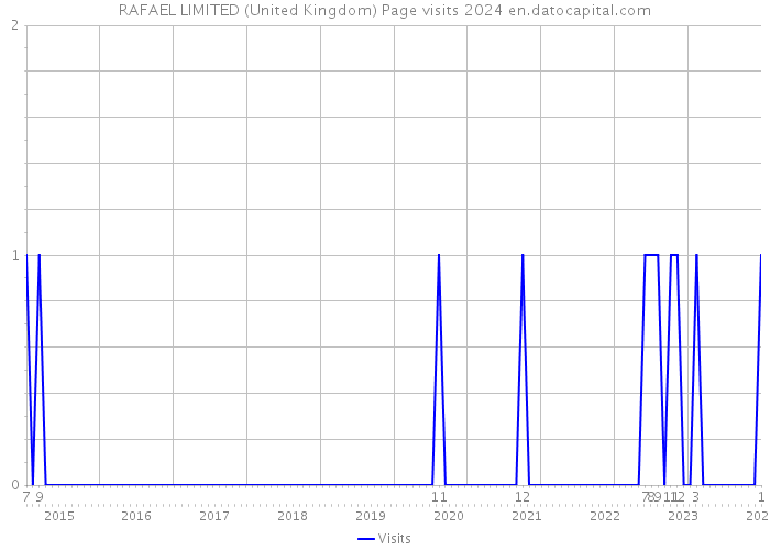 RAFAEL LIMITED (United Kingdom) Page visits 2024 