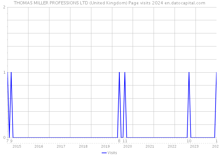 THOMAS MILLER PROFESSIONS LTD (United Kingdom) Page visits 2024 