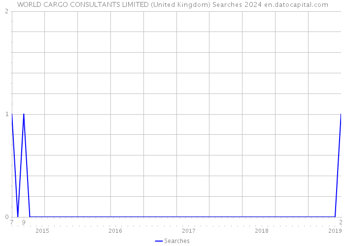 WORLD CARGO CONSULTANTS LIMITED (United Kingdom) Searches 2024 