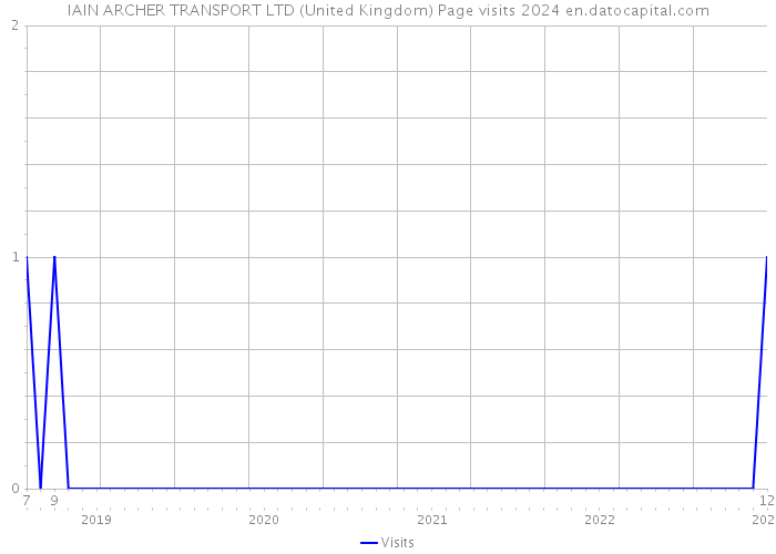 IAIN ARCHER TRANSPORT LTD (United Kingdom) Page visits 2024 