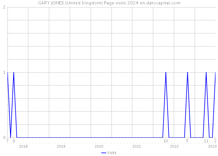 GARY JONES (United Kingdom) Page visits 2024 