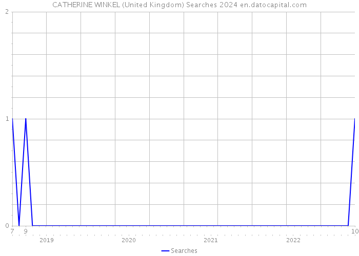 CATHERINE WINKEL (United Kingdom) Searches 2024 