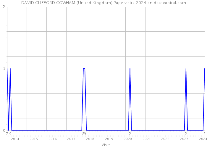 DAVID CLIFFORD COWHAM (United Kingdom) Page visits 2024 
