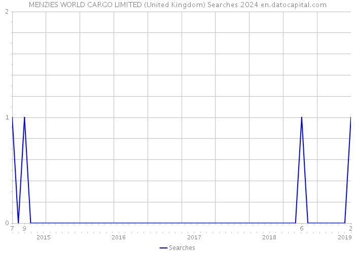 MENZIES WORLD CARGO LIMITED (United Kingdom) Searches 2024 