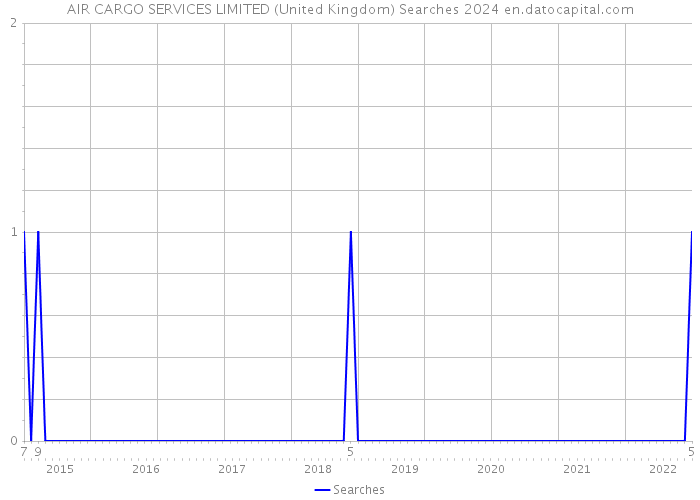 AIR CARGO SERVICES LIMITED (United Kingdom) Searches 2024 