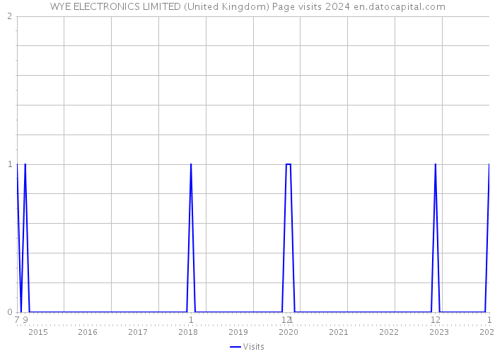 WYE ELECTRONICS LIMITED (United Kingdom) Page visits 2024 