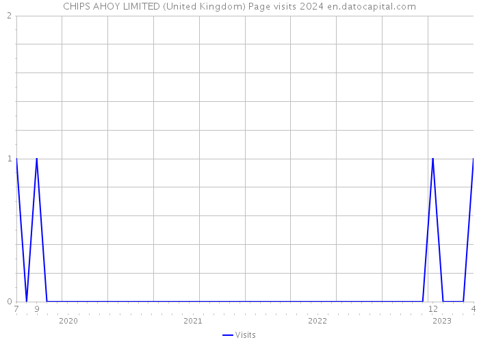 CHIPS AHOY LIMITED (United Kingdom) Page visits 2024 