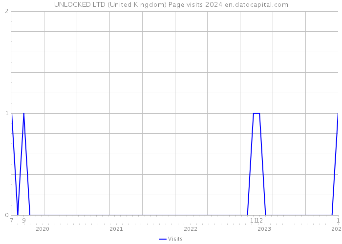 UNLOCKED LTD (United Kingdom) Page visits 2024 
