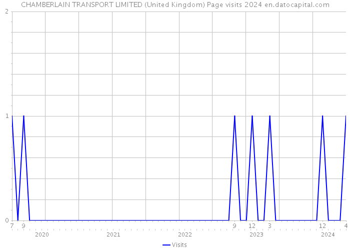 CHAMBERLAIN TRANSPORT LIMITED (United Kingdom) Page visits 2024 