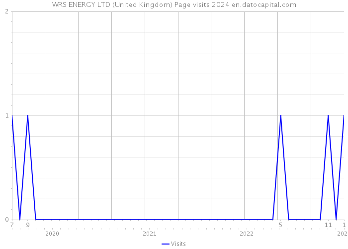 WRS ENERGY LTD (United Kingdom) Page visits 2024 